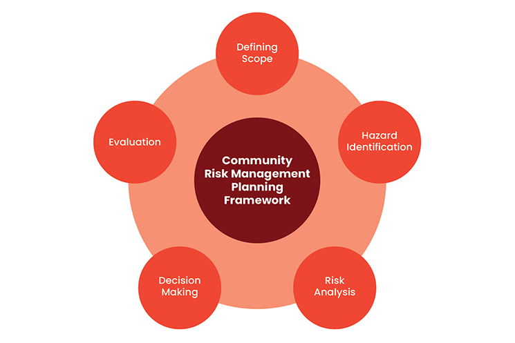 Community Risk Management Planning Framework