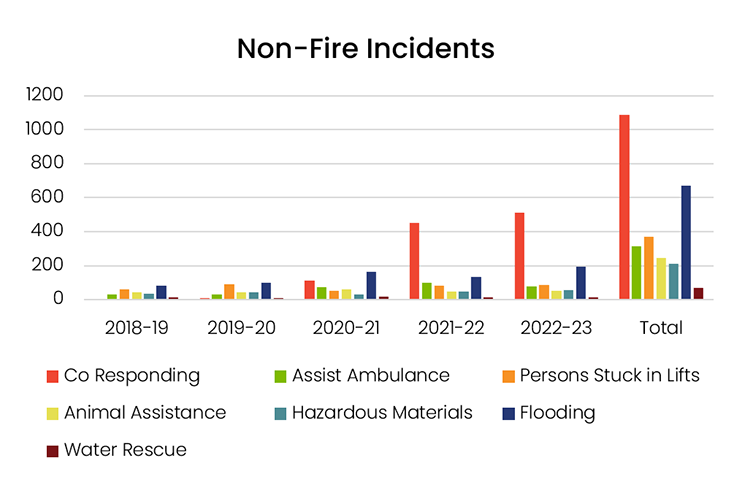 Non-Fire Incidents