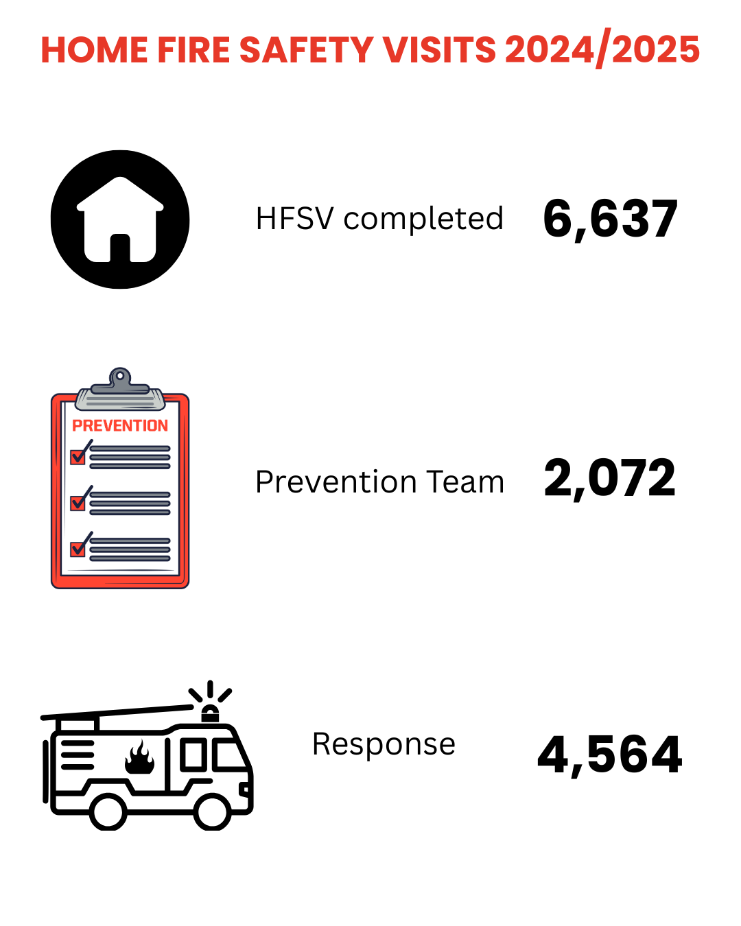 stats, home fire safety visits, fire safety, vulnerable, community