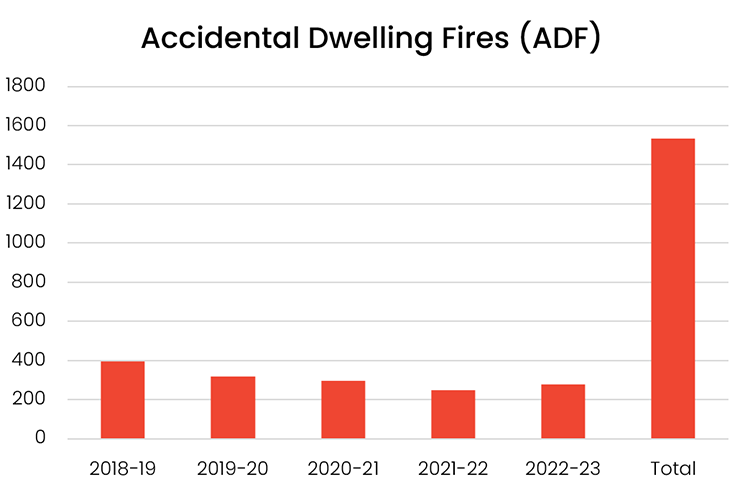 Accidental Dwelling Fires graph