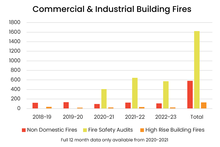 Commercial Fires Graph