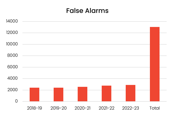 False Alarms Graph