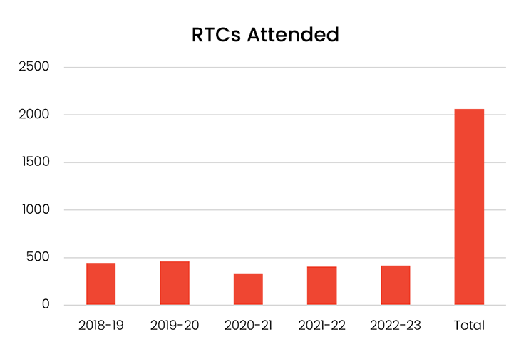 RTC Graph