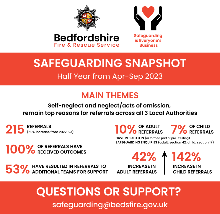 Snapshot of safeguarding 2023